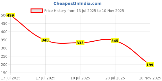 amazon.in WEREY Thickened Magic Cleaning Cloth, Reusable Microfibre Cloths. Lint-Free Cleaning Cloth - Streak-Free Miracle Cloth for Tea Towels, Dust Cloths, Cars (Pack of 5, 30 x 40 cm) Price History Graph from 13 Jul 2025 to 10 Nov 2025