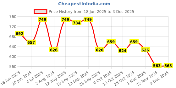 amazon.in werfit WErFIT� Exercise & Fitness Advance Wobble Balance Board For Balance & Stability Training for Whole Family - Kids, Teens & Adults Fitness Exercise Physiotherapy werfit Price History Graph from 18 Jun 2025 to 2 Dec 2025