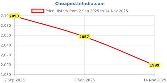 amazon.in WErFIT Pedal Exerciser with Foot Massager | Foldable Mini Exercise Cycle for Leg & Arm Workout | Adjustable Resistance, LCD Display, Non-Slip Base – Home Rehab & Office Fitness Equipment Price History Graph from 2 Sep 2025 to 14 Nov 2025