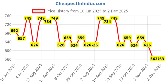 amazon.in werfit WErFIT� Exercise & Fitness Advance Wobble Balance Board For Balance & Stability Training for Whole Family - Kids, Teens & Adults Fitness Exercise Physiotherapy werfit Price History Graph from 18 Jun 2025 to 2 Dec 2025