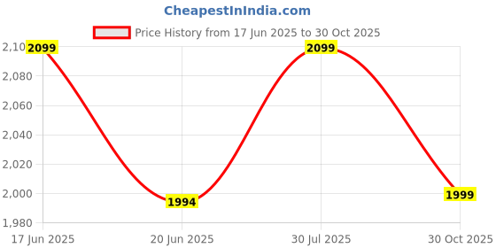 amazon.in WErFIT yoga mat for men & women with Carry Bag | Size: 2 X 6 Feet, 10mm Thick, TPE Material | Exercise mat for Home Workout | gym mat for Fitness Pilates and Meditation, Anti Tear & Anti Slip Price History Graph from 17 Jun 2025 to 30 Oct 2025