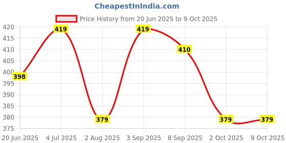 amazon.in WErFIT® Dual Resistance Tube with Strong Handles, for Exercise & Stretching, Suitable in Home & Gym Workout for Men & Women-Multi Resistance Price History Graph from 20 Jun 2025 to 8 Oct 2025