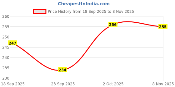 amazon.in WErFIT® Resistance Exercise Bands, Single Resistance Toning Tube for Stretching, Toning & Full Body Workouts (15kg-20kg) Resistance Tube (Orange) Price History Graph from 18 Sep 2025 to 8 Nov 2025