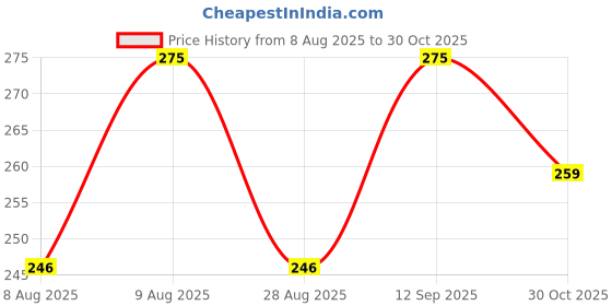 amazon.in WErFIT® Resistance Tube Exercise Bands with Free Door Anchor for Stretching, Toning & Full Body Workout (7-12kg) Resistance Tube (Red) Price History Graph from 8 Aug 2025 to 30 Oct 2025