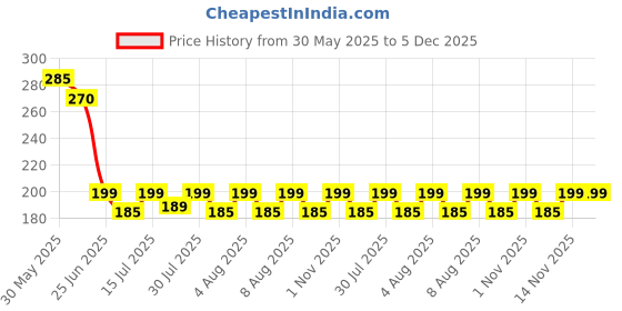 amazon.in werforu No Buckle/Show Belt for Men Buckle Free Stretch Belt for Jeans Pants 1.38" Wide werforu Price History Graph from 30 May 2025 to 5 Dec 2025