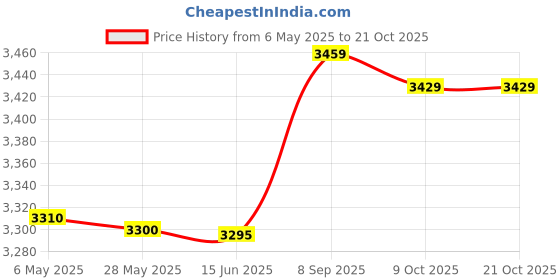 amazon.in weri Bathing Suit, Long Sleeve Women Swimsuit UV Sun Protection Front Zipper Breathable Stretchy for Surfing Diving Beach Pool Party (M) Red weri Price History Graph from 6 May 2025 to 21 Oct 2025