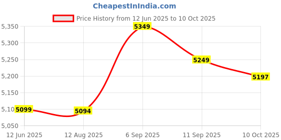 amazon.in weri OTG Receiver, Image Transmission RP SMA Female Connector UVC Video Receiver 5.8Ghz 150ch for Phone weri Price History Graph from 12 Jun 2025 to 10 Oct 2025