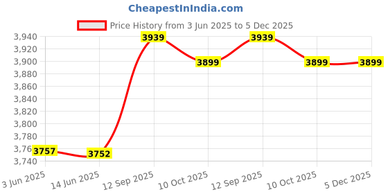 amazon.in weri Women Tankini Swimsuit, High Waist Adjustable Straps Tummy Control Stretchy Comfortable Split Bathing Suits for Beach Pool Parties (M) weri Price History Graph from 3 Jun 2025 to 5 Dec 2025