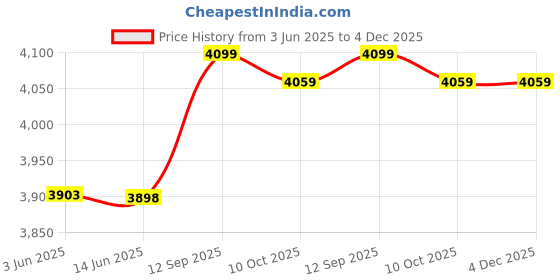 amazon.in weri Women Tankini Swimsuit, High Waist Adjustable Straps Tummy Control Stretchy Comfortable Split Bathing Suits for Beach Pool Parties (S) weri Price History Graph from 3 Jun 2025 to 3 Dec 2025