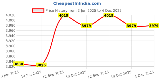 amazon.in weri Women Tankini Swimsuit, High Waist Adjustable Straps Tummy Control Stretchy Comfortable Split Bathing Suits for Beach Pool Parties (S) weri Price History Graph from 3 Jun 2025 to 4 Dec 2025