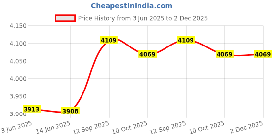 amazon.in weri Women Tankini Swimsuit, High Waist Adjustable Straps Tummy Control Stretchy Comfortable Split Bathing Suits for Beach Pool Parties (XL) weri Price History Graph from 3 Jun 2025 to 2 Dec 2025