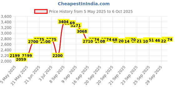 amazon.in WERJIA Hard Carrying Case Compatible with Pocket Radar Smart Coach, Ball Coach, App, Mesh Pocket for Cable and Wrist Strap Price History Graph from 5 May 2025 to 6 Oct 2025