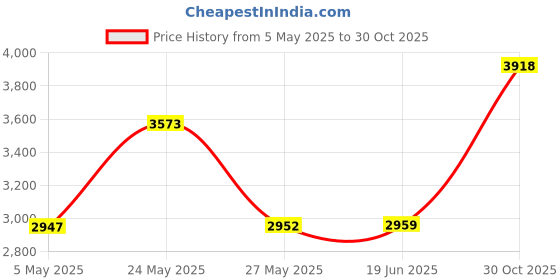 amazon.in WERJIA Hard Carrying Case Compatible with Reshow Cassette Player – Portable Tape Player Price History Graph from 5 May 2025 to 30 Oct 2025