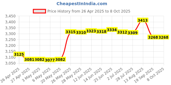 amazon.in WERJIA Hard Carrying Case For eMeet C960 Web Camera/Logitech Webcam C920 Web cam Price History Graph from 26 Apr 2025 to 7 Oct 2025