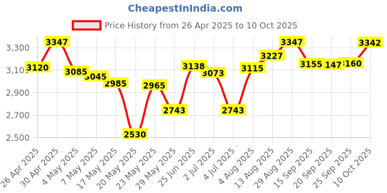 amazon.in WERJIA Hard Carrying Case for Logitech Professional Presenter R800/R400 Price History Graph from 26 Apr 2025 to 10 Oct 2025