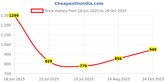 amazon.in blissclub Werk-It Flare Pants for Women Office Wear, Formal Cotton Trousers for Women with High Waist and 4 Pockets blissclub Price History Graph from 18 Jun 2025 to 24 Oct 2025