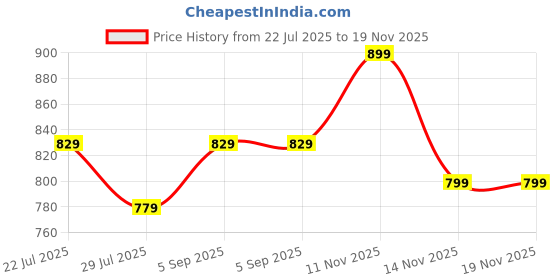 amazon.in blissclub Werk-It Flare Pants for Women Office Wear, Formal Cotton Trousers for Women with High Waist and 4 Pockets blissclub Price History Graph from 22 Jul 2025 to 19 Nov 2025