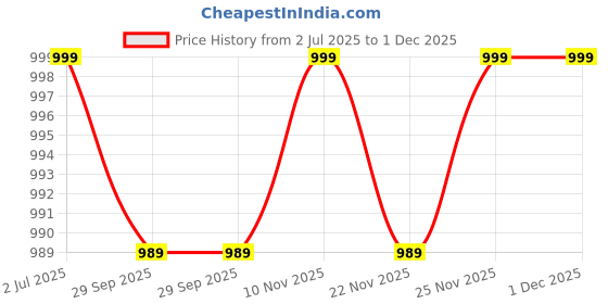 amazon.in blissclub Werk-It Straight | Herringbone Pattern | Invisible Back Pocket | Cotton Pants blissclub Price History Graph from 2 Jul 2025 to 1 Dec 2025