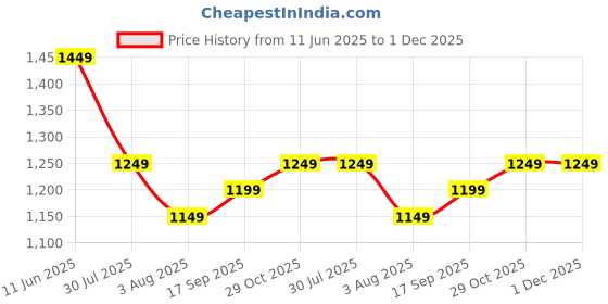amazon.in blissclub Werk-It Wide Leg Pants | Herringbone Pattern | Classic Patch Pockets | Cotton Pants blissclub Price History Graph from 11 Jun 2025 to 1 Dec 2025