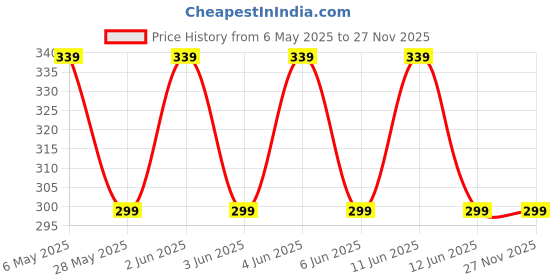 amazon.in wernies No Show Socks Women Low Socks 4-8 Pairs Non Slip Flat Boat Line, Size 5-11 wernies Price History Graph from 6 May 2025 to 27 Nov 2025