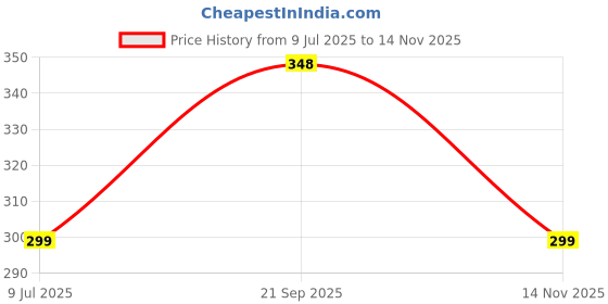 amazon.in wernies No Show Socks Women Low Socks 4-8 Pairs Non Slip Flat Boat Line, Size 5-11 wernies Price History Graph from 9 Jul 2025 to 14 Nov 2025