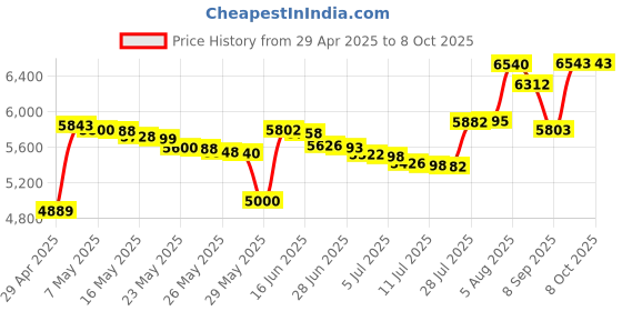 amazon.in Wes9087Pc Outer Foil For Es8101 Es8103 Es8109 Es-Ga21 Es-St23 Shavers Price History Graph from 29 Apr 2025 to 8 Oct 2025