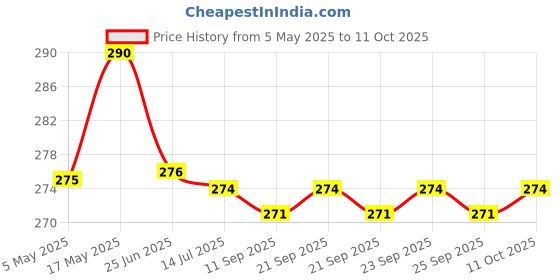 amazon.in Wesaf AC Vent Foam Cleaner Spray Removes Dust, Bad Odour & Deodorizes The Car AC| Air Conditioner Deep Cleaner Foam with Long No-sal Pipe for Effective Cleaning Grade 9921(300GM) wesaf Price History Graph from 5 May 2025 to 11 Oct 2025