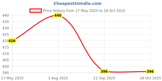 amazon.in Wesaf Belt Dressing Spray|Lubricates Machinery Belts|Eliminates Squeaking and Slipping, Restores Belt's liability |Suitable for Machine & Vehicle Belts Grade-5005(300gm) wesaf Price History Graph from 17 May 2025 to 18 Oct 2025