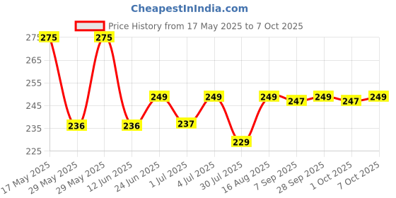 amazon.in WESAF Lighter Gas Refill Can| Universal Nozzle Butane |Suitable to Refill All Types of Kitchen, Candle & Other Gas Lighters(300GM) Price History Graph from 17 May 2025 to 7 Oct 2025