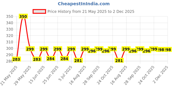 amazon.in Wesaf Multipurpose Silicone Lubricant Spray, Odourless, Colourless & Non-Toxic Lubricant, Rejuvenates & Shines Surfaces, Lubricates Most Plastic, Rubber & Metal Parts Grade 0007 (300g/513 ml) wesaf Price History Graph from 21 May 2025 to 2 Dec 2025