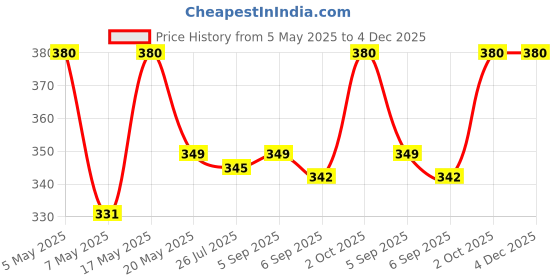amazon.in Wesaf Paint and Gasket Remover Spray, Rapid Penetration & Loosening for All Types of Paints, Varnishes, Coatings Grade 6661 (400gm/450ml) Price History Graph from 5 May 2025 to 4 Dec 2025
