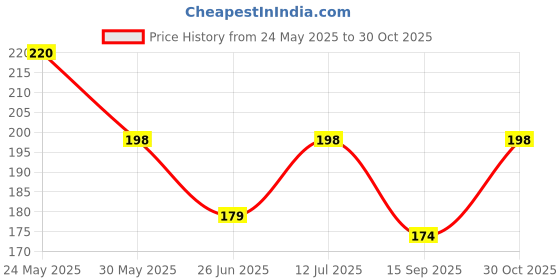 amazon.in WESAF Portable High Pressure Butane Gas Can| Refill Flame Lighters, Small Stove, Flame Torch, Welding Fuel Gas, Camping Stove| Aluminium Butane Gas Can/Canister for Camping Stove Grade 0001 225GM Price History Graph from 24 May 2025 to 30 Oct 2025