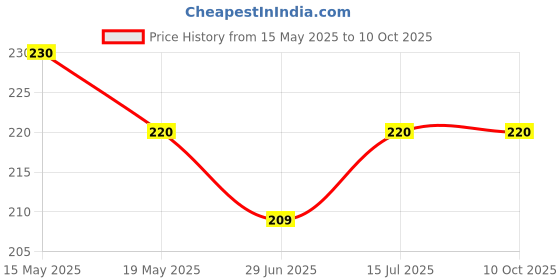 amazon.in Wesaf Super Silicone Mould Release Spray|Multipurpose Silicone Lubricant|Rubber & Plastic Injection Mould Release|Prevent Rust & Corrosion Lubricant Grade 2224 (300gm) Price History Graph from 15 May 2025 to 10 Oct 2025