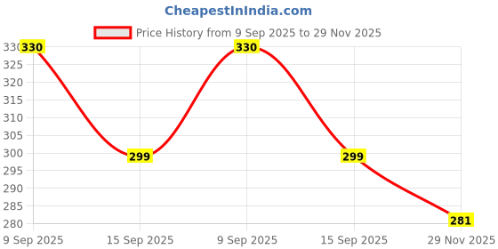 amazon.in Wesaf ZS-40 Multipurpose Lubricant Spray, Rust Remover and Anti-Corrosion Spray, All purpose Lubricant Noise Remover Spray Grade 4410(400 ml) Price History Graph from 9 Sep 2025 to 29 Nov 2025
