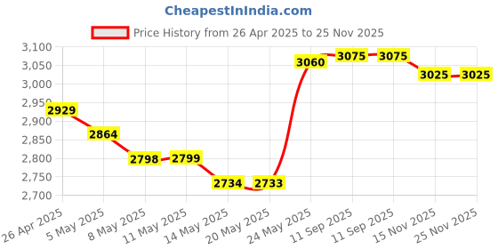 amazon.in WESAPPINC Replacement Extension Cable for Apple Power Mac G5 iMac 20" 21.5" 24" 27" Power Supply Cord Price History Graph from 26 Apr 2025 to 24 Nov 2025
