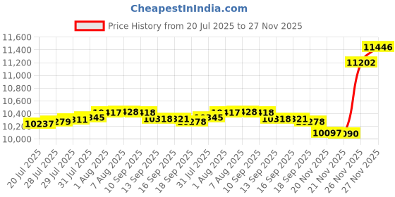 amazon.in weshirun Wrestling Shoes Men Boxing Shoe Fitness High Top Sneakers Wrestling Boots weshirun Price History Graph from 20 Jul 2025 to 27 Nov 2025