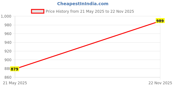 amazon.in Weshow Crome Prismatic Dreams Glitter Eyeshadow (07-Glow Mode) Price History Graph from 21 May 2025 to 22 Nov 2025