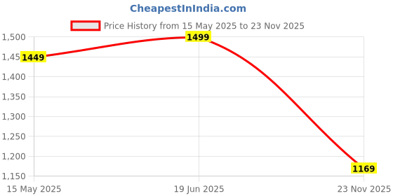 amazon.in wesley Carnival Hard-Sided Polypropylene Carry-on Trolley Bag | 55cm Small-Cabin | 360° 8-Wheel Easy Drag | Combination Lock | Luggage Bag wesley Price History Graph from 15 May 2025 to 23 Nov 2025