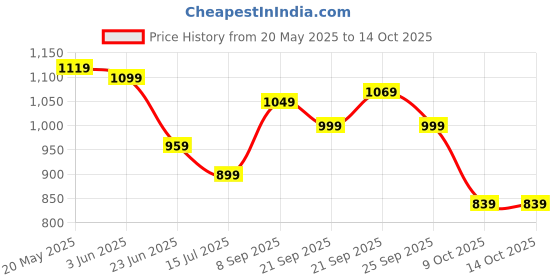 amazon.in wesley Rover Pro Series Smart Tech Anti-Theft Laptop Backpack With USB-A & C Type Charging, Internal Organiser Water-Resistant Scratch-Resistant/Business/College/Office bag fits laptop upto 16 inch wesley Price History Graph from 20 May 2025 to 14 Oct 2025