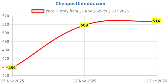 amazon.in WESMON Waffle Maker Machine 3 in 1-350W Stainless Steel Non-Stick Mini Waffle Maker - Electric Belgian Waffle Machine for Pancake, Panini, and Sweet Snack Price History Graph from 25 Nov 2025 to 2 Dec 2025