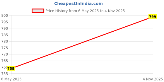 amazon.in wesofint Men's Cotton Cargo Pants Multi-Pocket, Stretchable, Loose Fit, Comfortable Work Pants, Durable Trousers & Everyday Wear-CP-050 wesofint Price History Graph from 6 May 2025 to 4 Nov 2025