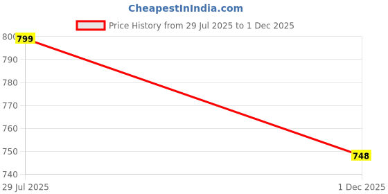 amazon.in wesofint Men's Cotton Cargo Pants Multi-Pocket,Comfortable Work Pants, Durable Trousers & Everyday Wear-CP-031 wesofint Price History Graph from 29 Jul 2025 to 1 Dec 2025