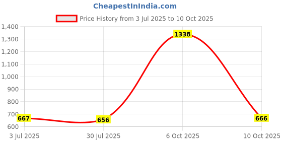 amazon.in wesoke Bra Sponge Inserts | Breathable, Sweat-Absorbent Nylon Triangular Chest Pads for Sports wesoke Price History Graph from 3 Jul 2025 to 10 Oct 2025