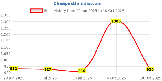 amazon.in wesoke Buttocks Enhancement Pad | Skin Color Shaped Padded Insert for Fuller Look wesoke Price History Graph from 29 Jun 2025 to 10 Oct 2025