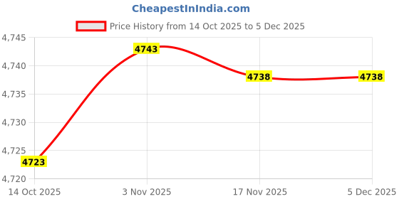 amazon.in wesoke Denim Women’s Summer Sleeveless Denim Vest | Casual Buttoned Waistcoat for Layering wesoke Price History Graph from 14 Oct 2025 to 5 Dec 2025