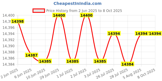amazon.in wesoke Durable Multi-Purpose Business Backpack for Men – Large Capacity Laptop Bag wesoke Price History Graph from 2 Jun 2025 to 8 Oct 2025