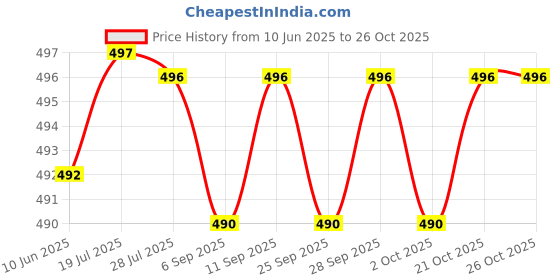 amazon.in wesoke Kiss Lock Purse for Women | Waterproof Portable Change Pouch | Mini Purse Wallets for Cash, Key wesoke Price History Graph from 10 Jun 2025 to 25 Oct 2025