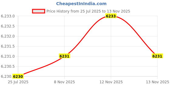 amazon.in wesoke Large Capacity Foldable Mommy Bag with Insulated Pockets, Waterproof Changing Mat, and Diaper Organizer with 18 Practical Pockets wesoke Price History Graph from 25 Jul 2025 to 13 Nov 2025