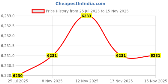 amazon.in wesoke Large Capacity Foldable Mommy Bag with Insulated Pockets, Waterproof Changing Mat, and Diaper Organizer with 18 Practical Pockets wesoke Price History Graph from 25 Jul 2025 to 13 Nov 2025
