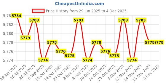 amazon.in wesoke Loose Fit Sleeveless Denim Vest Jacket For Women | Button-Front Casual Layer wesoke Price History Graph from 29 Jun 2025 to 4 Dec 2025